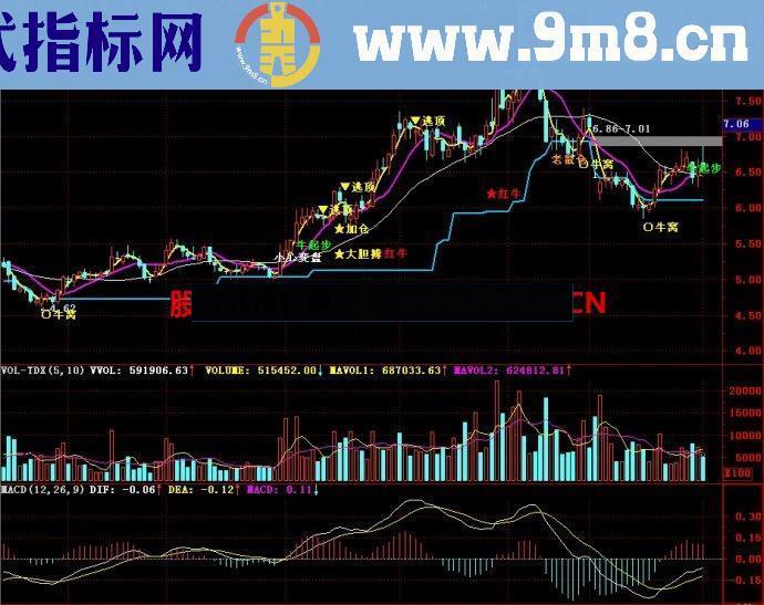 通达信青松红牛主图指标