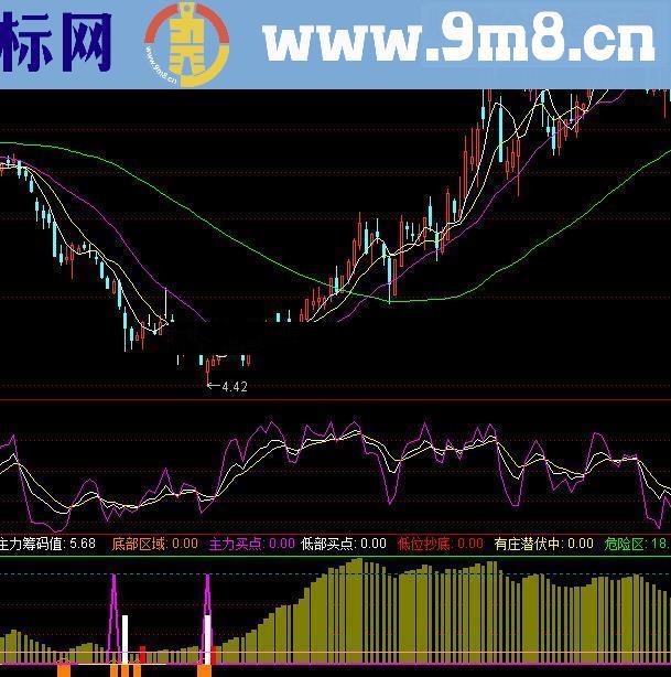 通达信主力筹码仓位源码