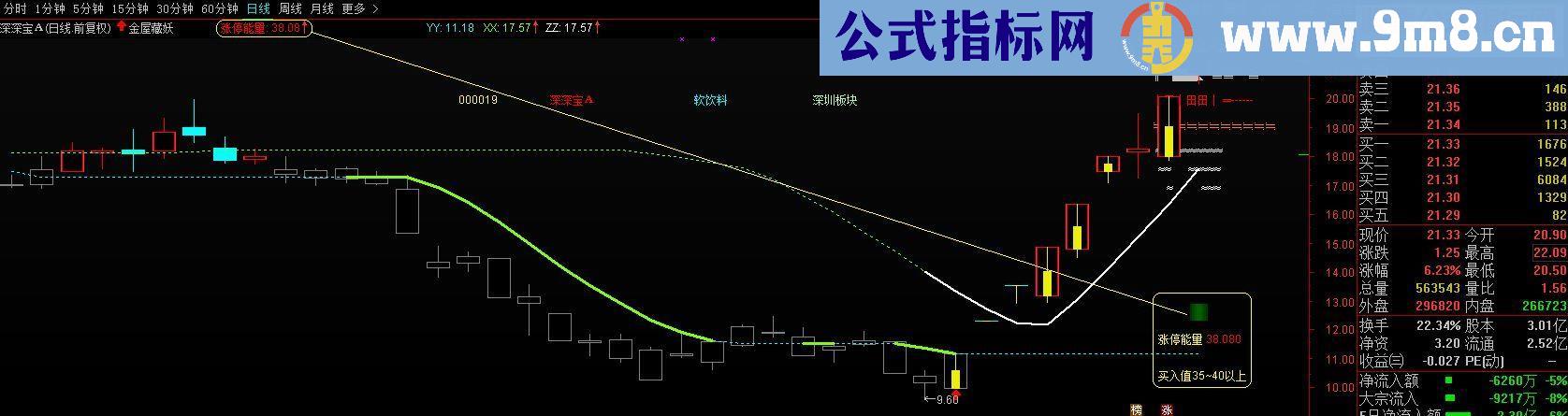 通达信分时图转变形为主图