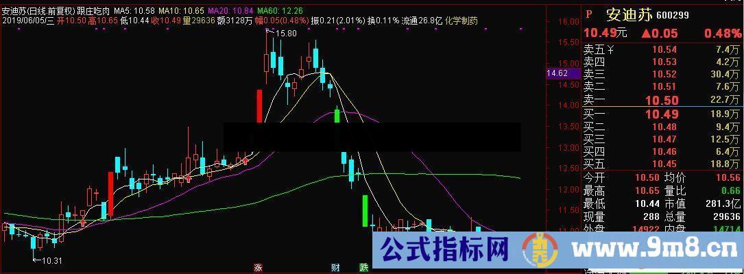 通达信跟庄吃肉主图+选股指标源码