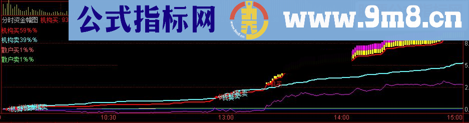 通达信机构买卖源码附图