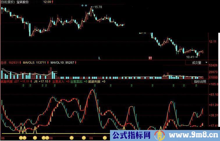 同花顺底部共振副图源码