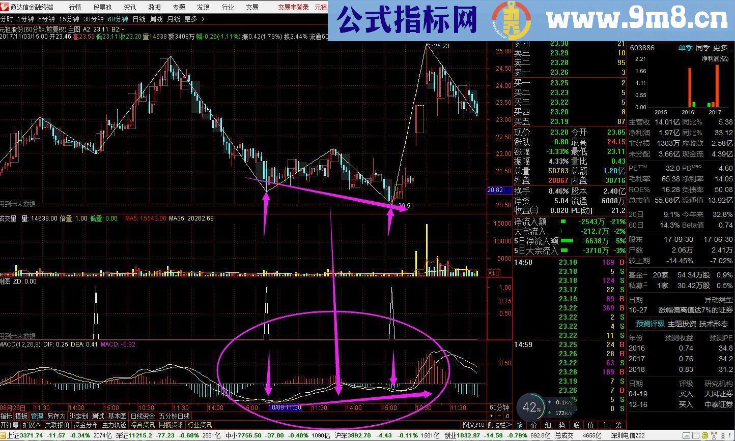 通达信波段低点（源码 副图/选股 贴图）