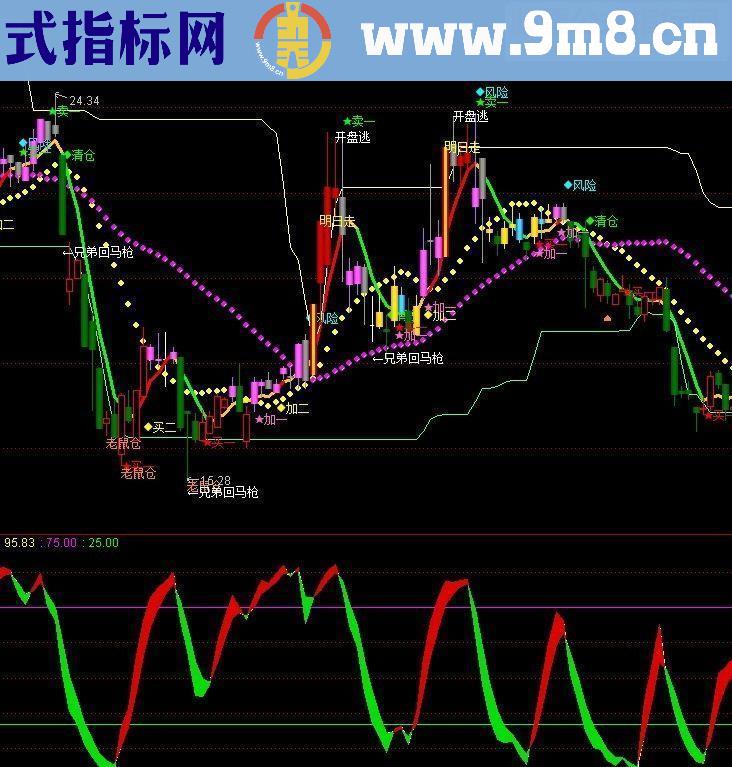 通达信赢利王主图指标