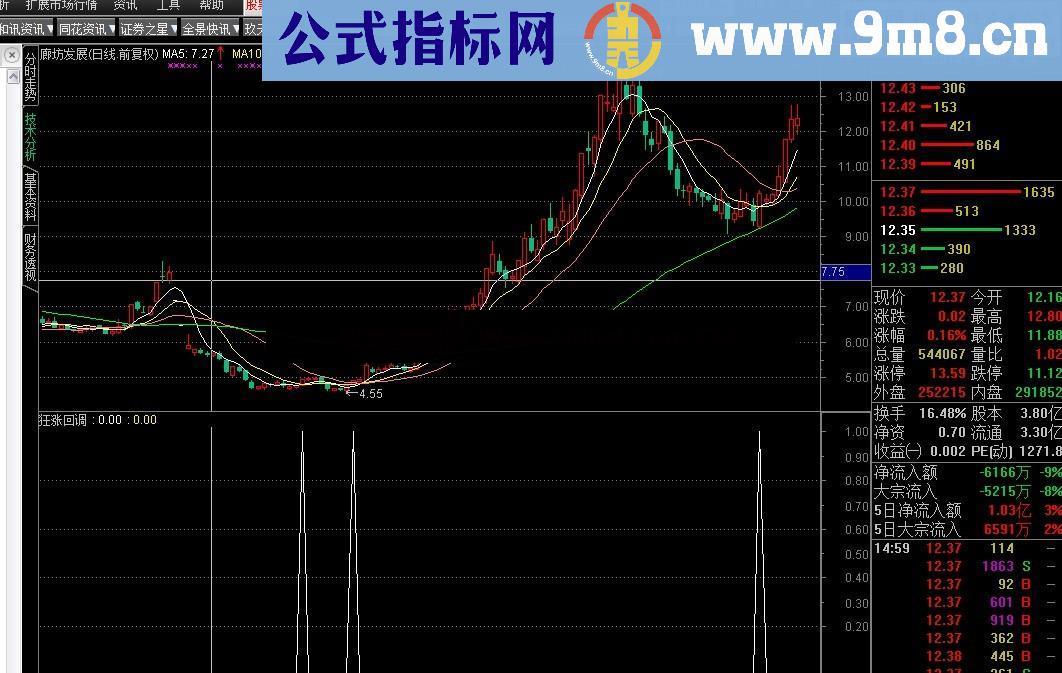 狂涨回调 愿者上钩