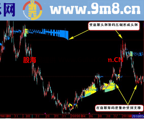 通达信超级筹码主图公式源码