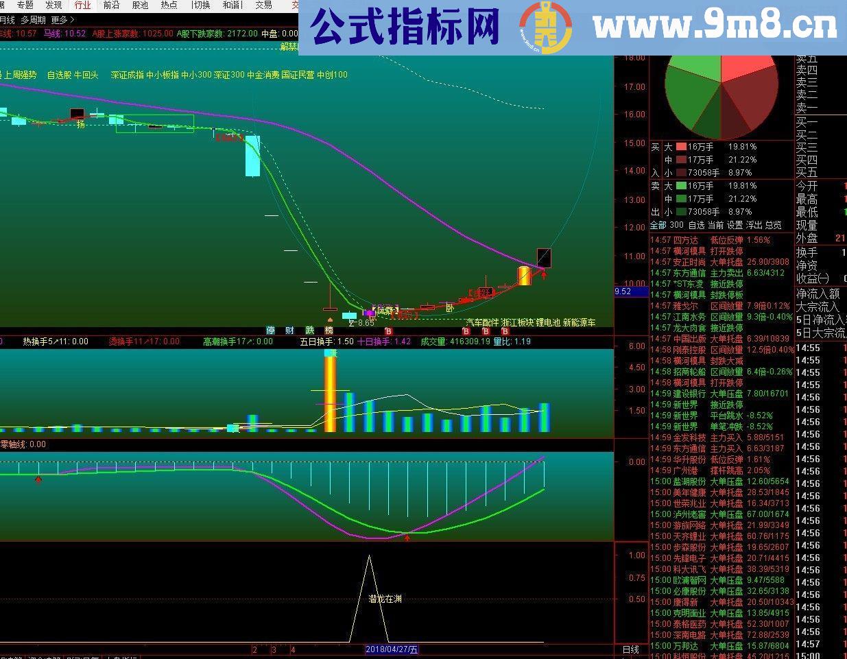 通达信★潜龙在渊★精准抄底 短线成功率很高 （副图无未来无密码）