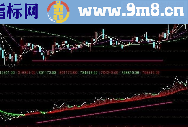 通达信OBV的另类应用:辅助判断趋势 副图指标