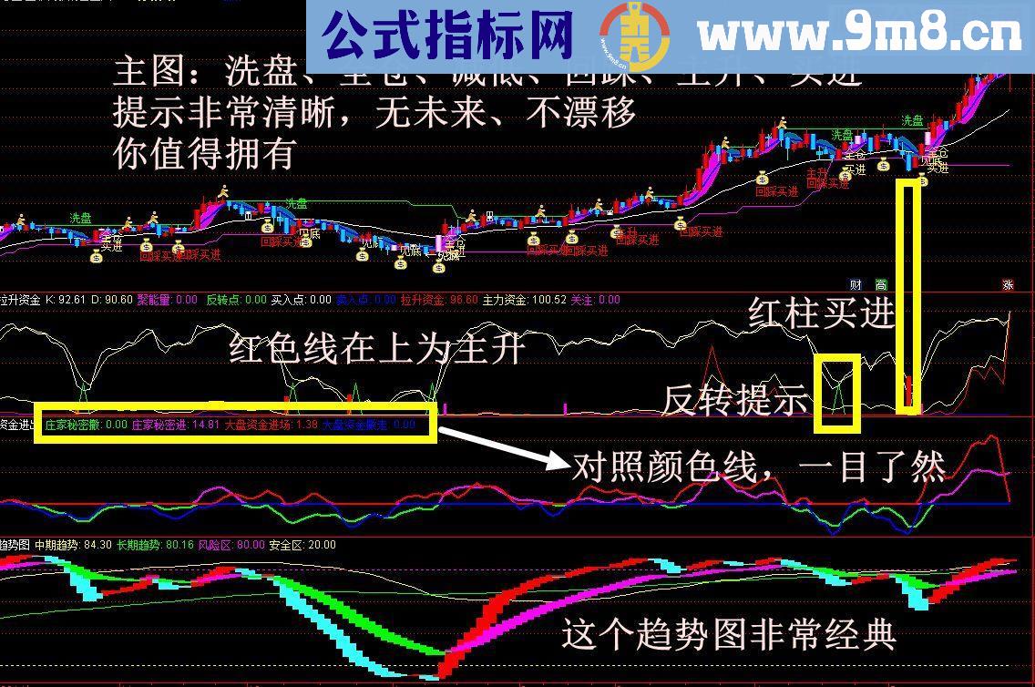 常实用的以资金为主的指标（1主图3幅图 回归斜率线）