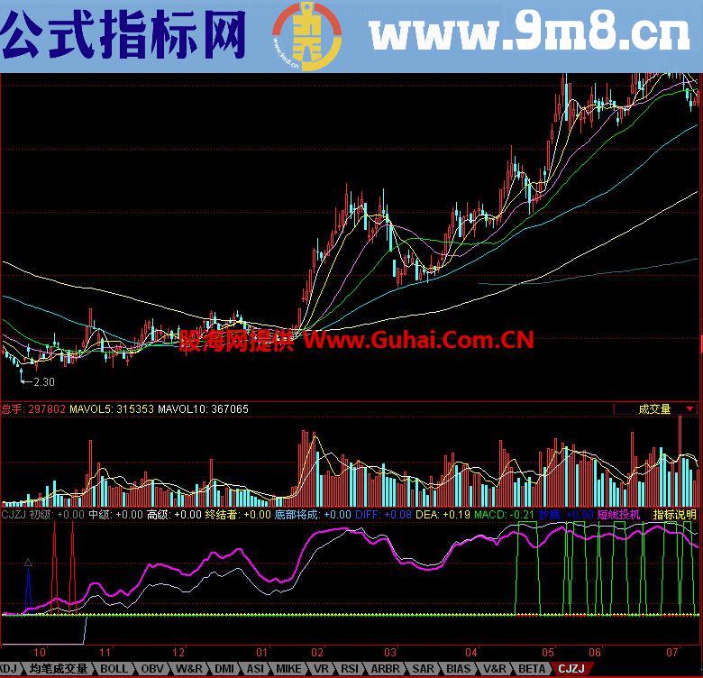 同花顺超级终结副图指标