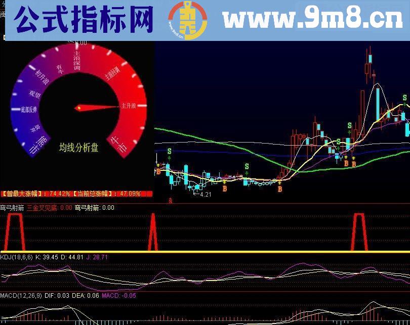 通达信弯弓射箭（指标副图贴图）