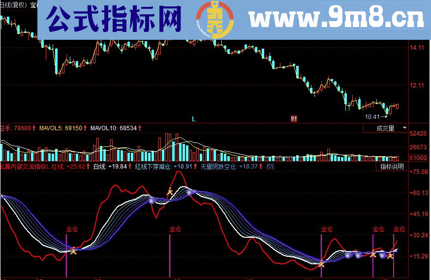 同花顺 私募内部交流副图源码