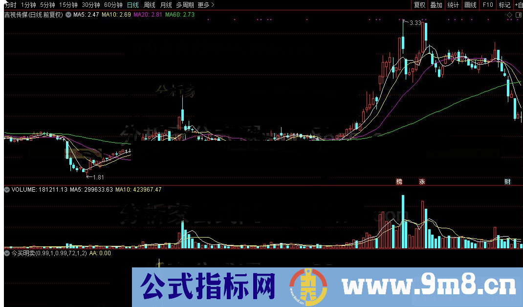 通达信SDF今买明卖公式源码K线图无未来