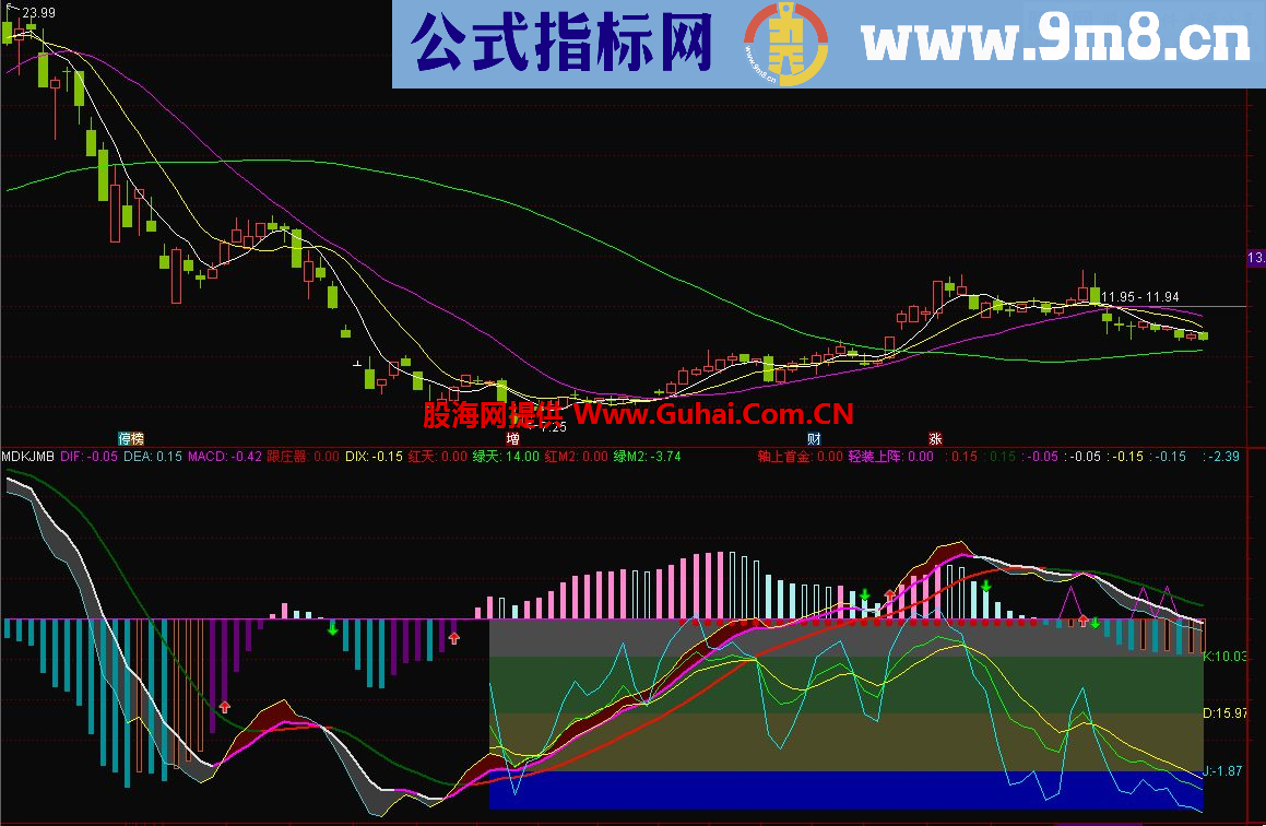 通达信MACD叠加KDJ模块副图指标