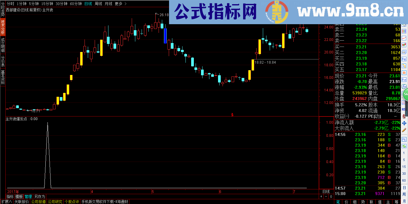 通达信一买就翻倍的抄底指标（副图指标源码 贴图 无未来函数）