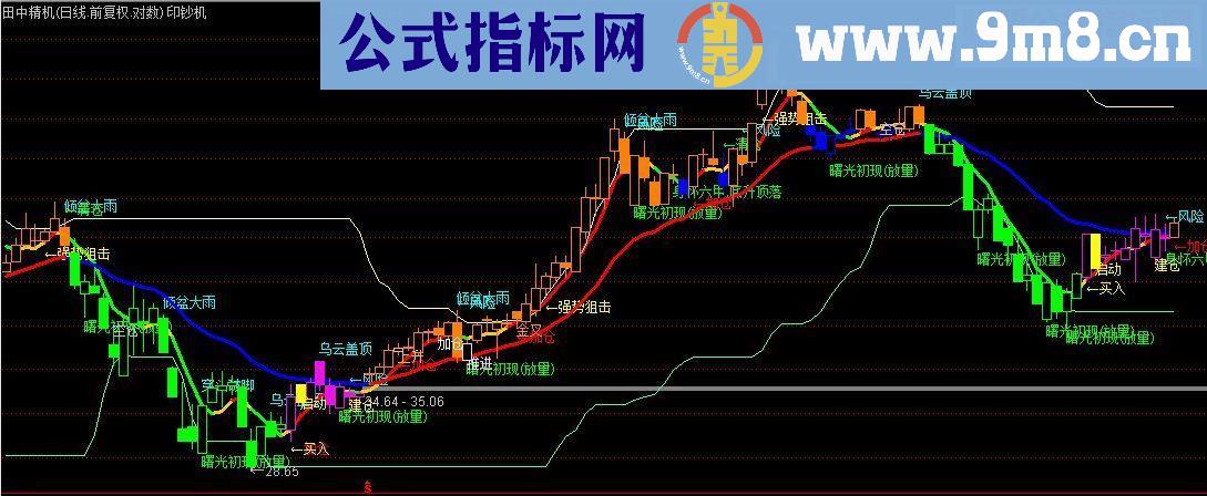 通达信印钞机主图指标源码贴图