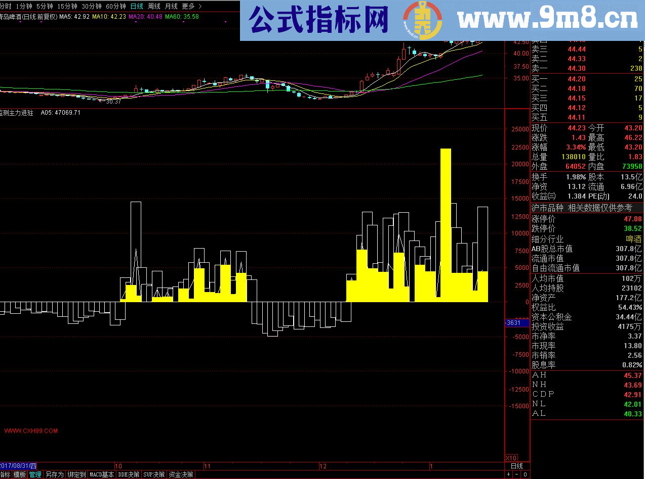 通达信监测主力进驻源码（源码 副图/选股贴图）