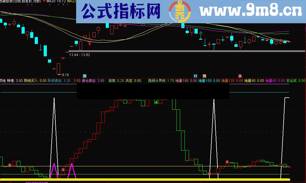 通达信特准短线底部抄底和高位逃顶指标（源码副图 贴图）