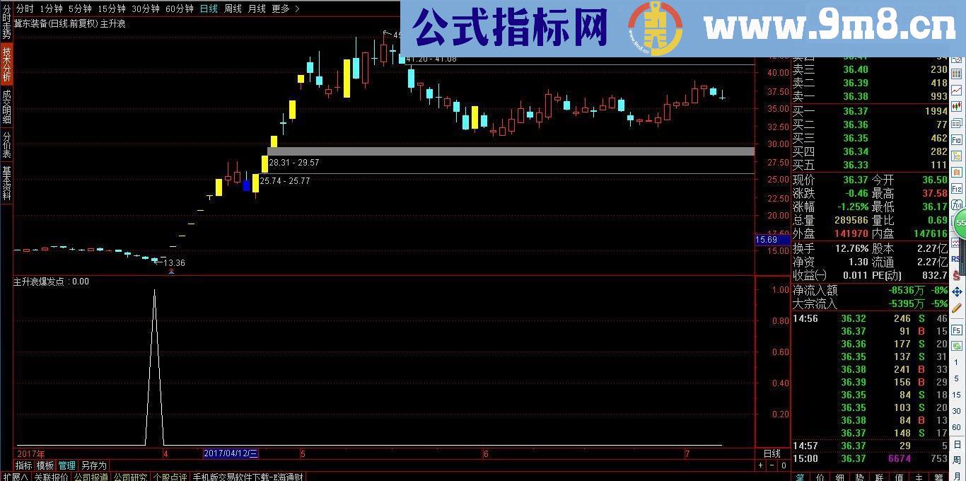 通达信一买就翻倍的抄底指标（副图指标源码 贴图 无未来函数）