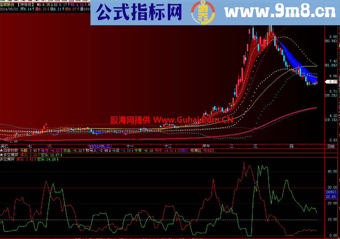 多空博弈 量比潮姊妹篇 副图源码，说明