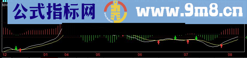 通达信三个金叉选股公式（源码 副图/选股 贴图）