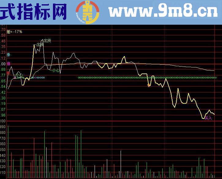 通达信加强版T2+0（指标 分时主图贴图）