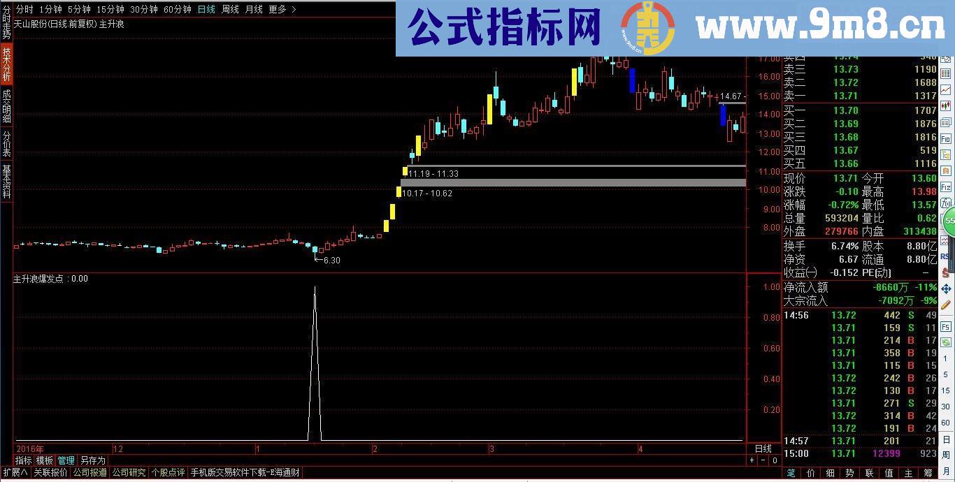 通达信一买就翻倍的抄底指标（副图指标源码 贴图 无未来函数）