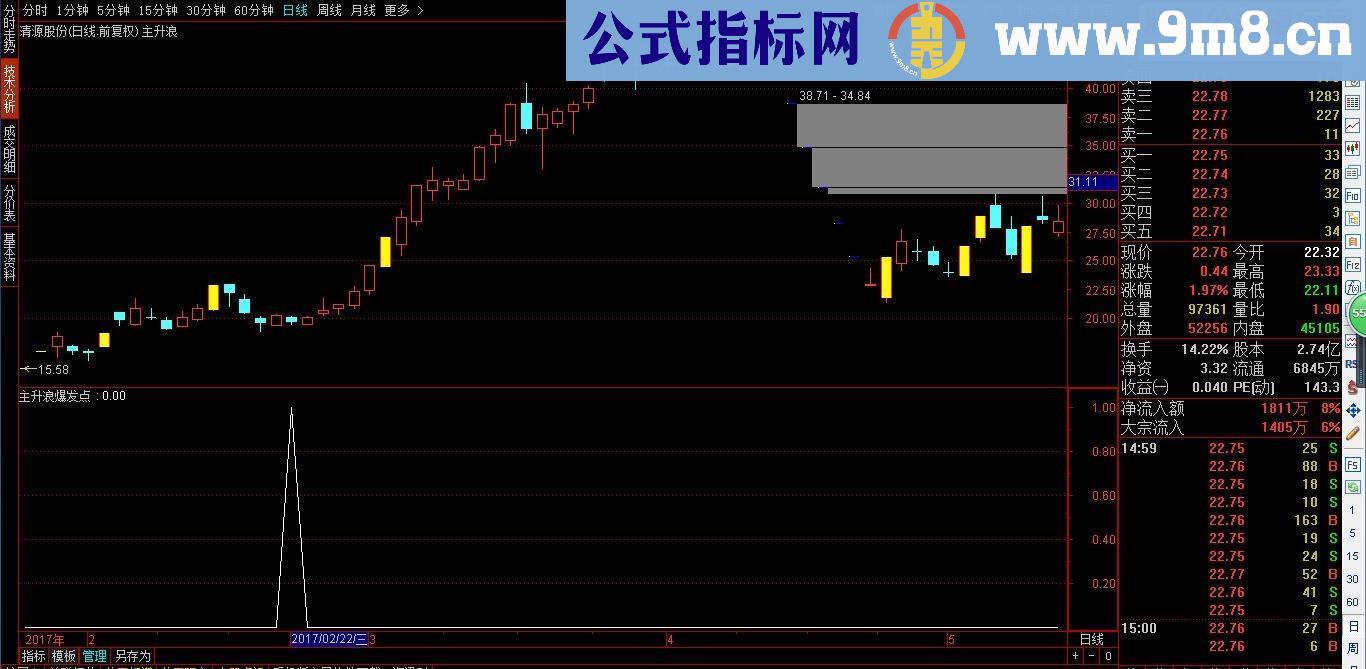 通达信一买就翻倍的抄底指标（副图指标源码 贴图 无未来函数）