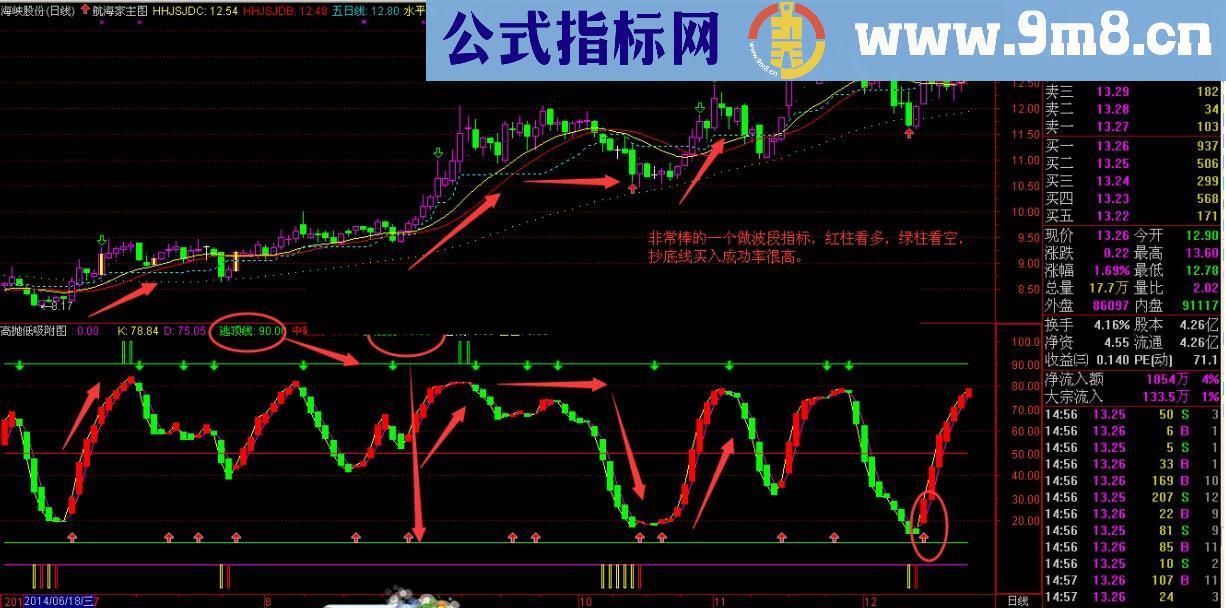 高抛低吸幅图公式 做短线波段 说明