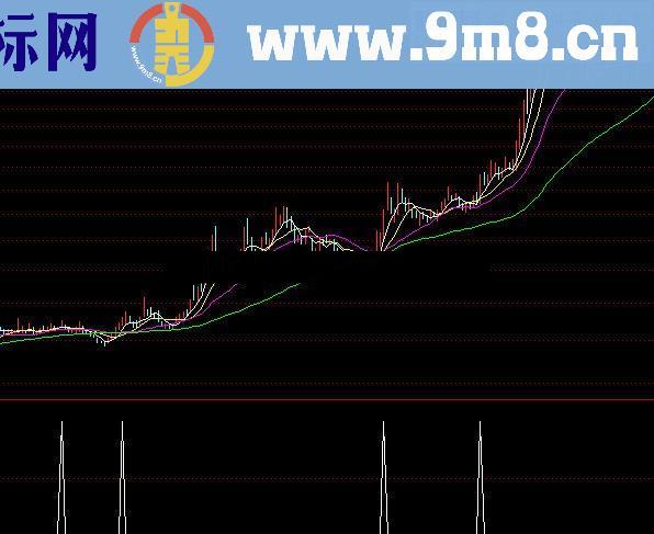 通达信MACD进出源码