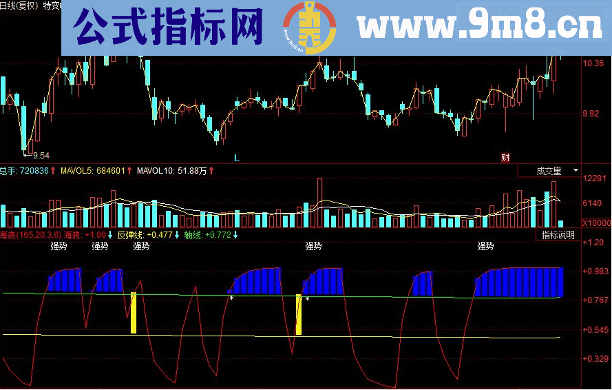 同花顺海浪中长期副图源码