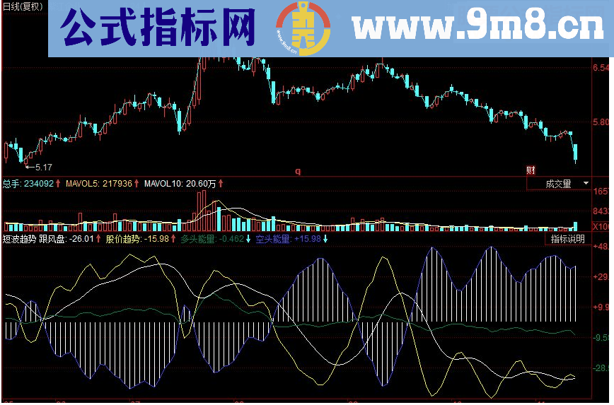 同花顺短波趋势 描述短期波动变化的指标