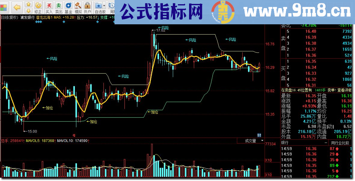 同花顺潜龙出海源码副图