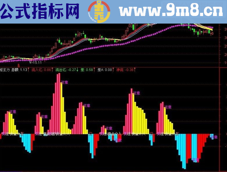 通达信短线主力资金快抢指标公式