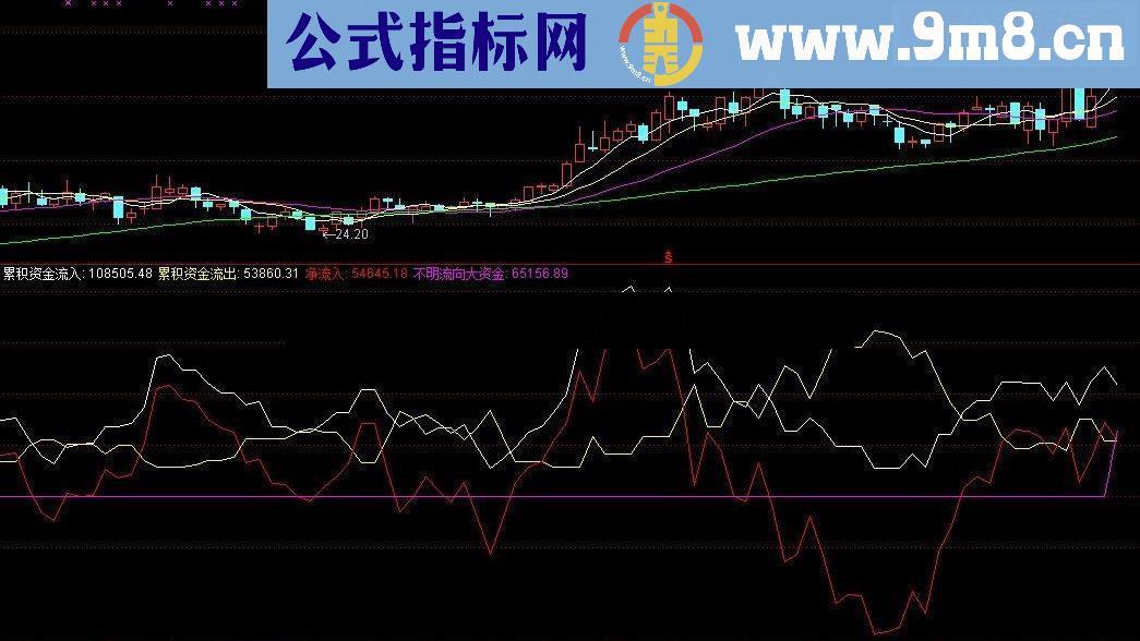 通达信判断走势很好的“资金”指标源码