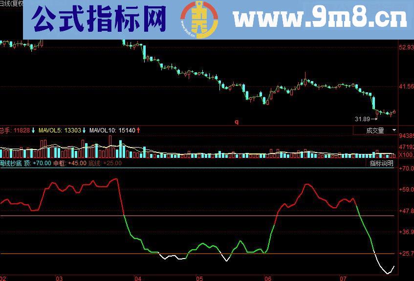 同花顺周线抄底副图源码