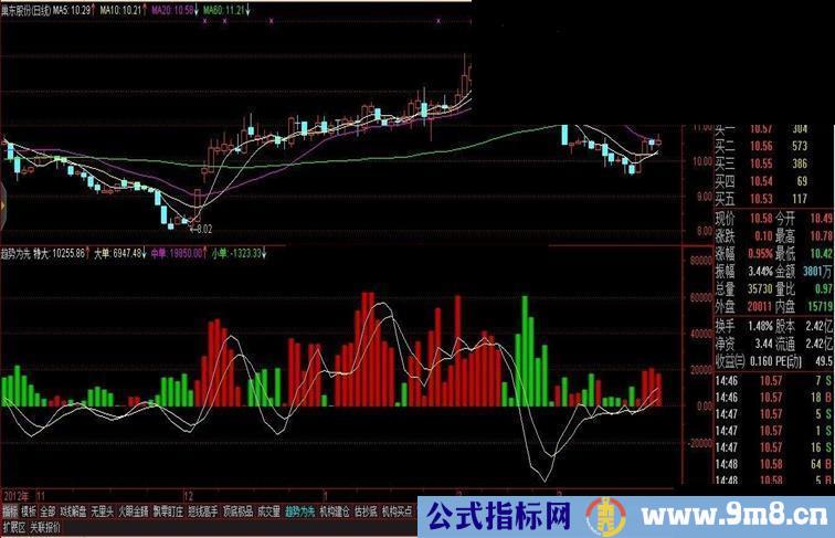 通达信趋势操盘公式，非常实用