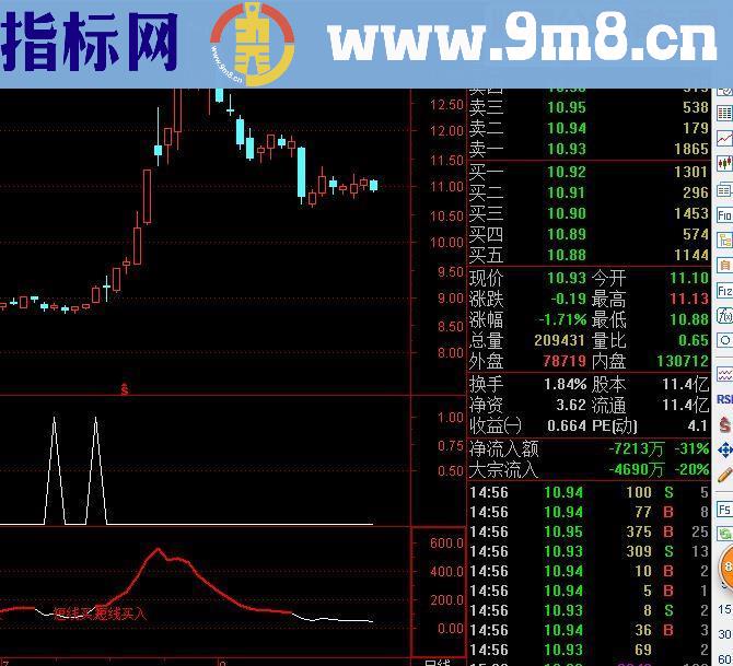 通达信短线波段买入指标公式副图算很上乘