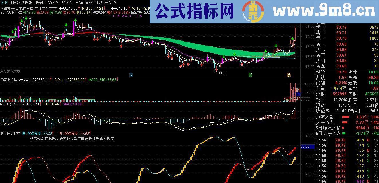 量价~控盘程度