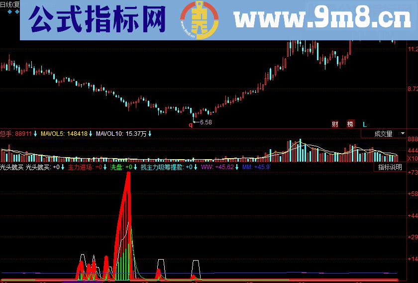 同花顺光头就买 底部主力进副图源码