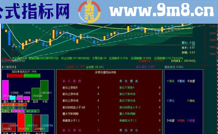 通达信大资金流向K线主图－－受回到未来指标启发