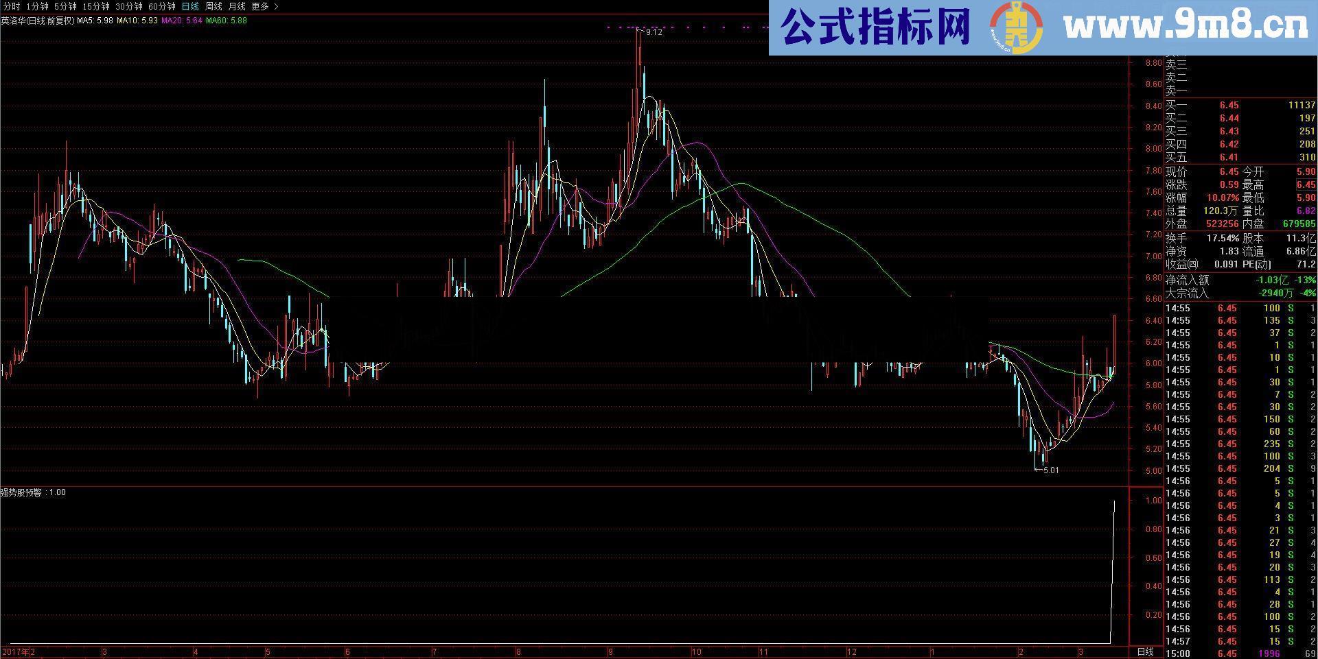 通达信作手耐待:强势股预警源码说明