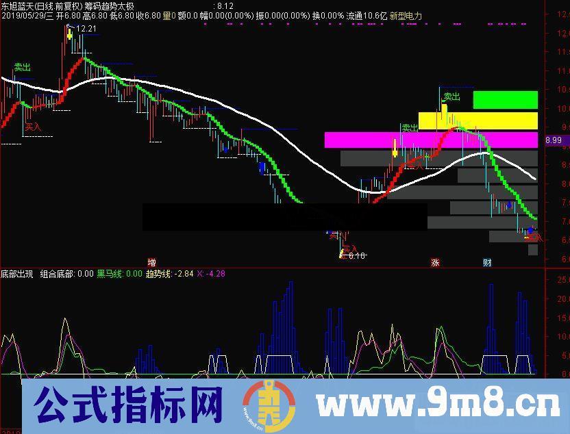 通达信底部出现副图指标公式源码