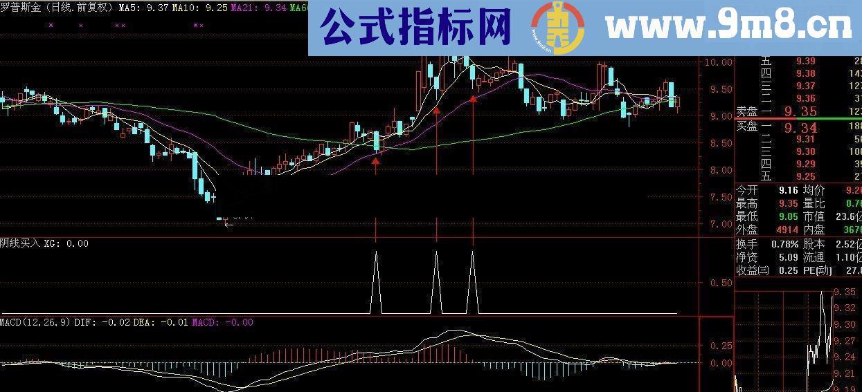 阴线买股指标三日3%