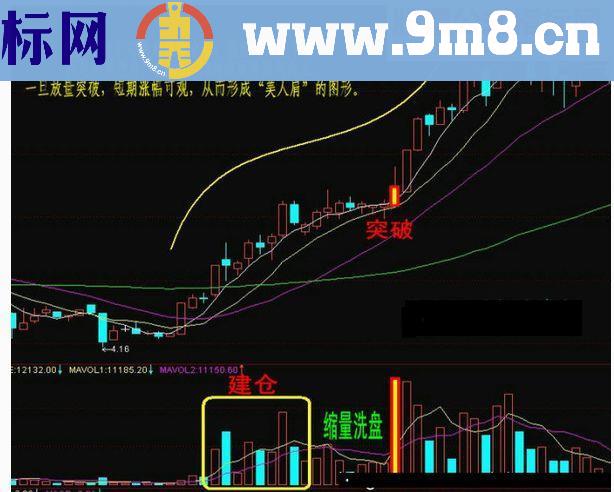 通达信经典上涨形态美人肩副图选股源码指标