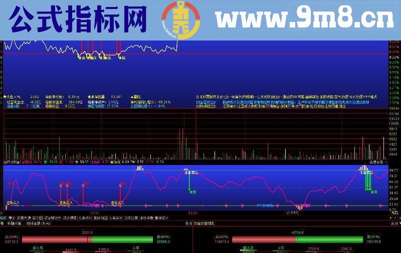 通达信分时看盘主图源码贴图