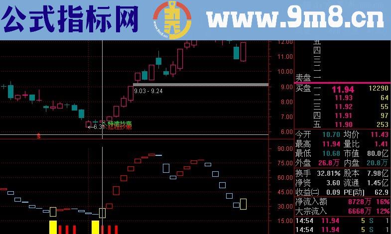 通达信红买进买副图指标源码，无未来