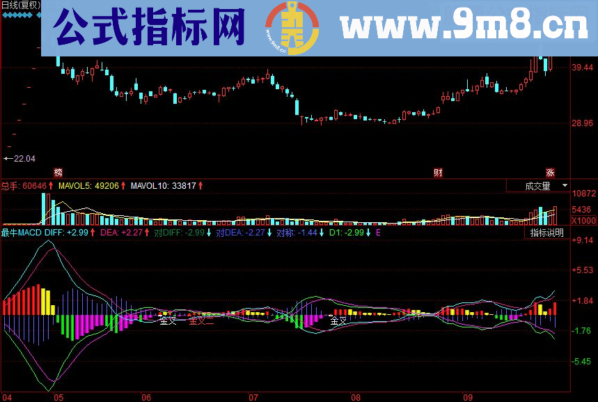 同花顺最牛MACD副图源码