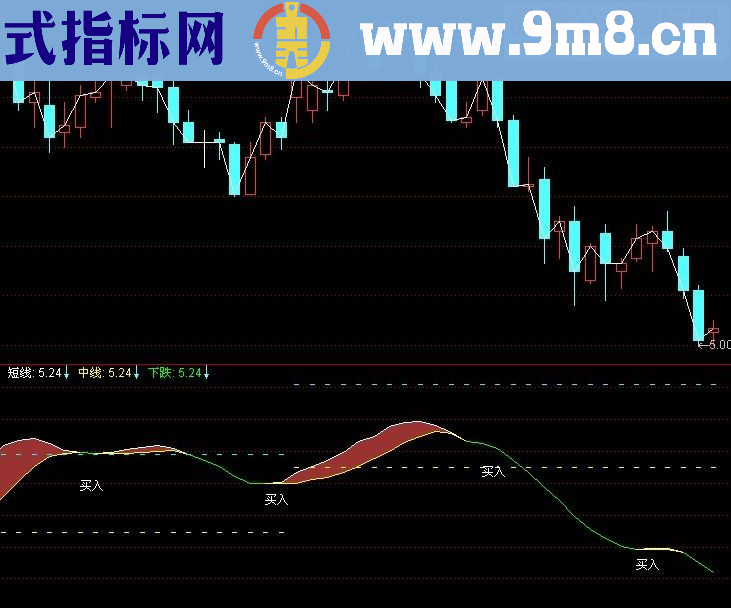 通达信突破买入副图源码