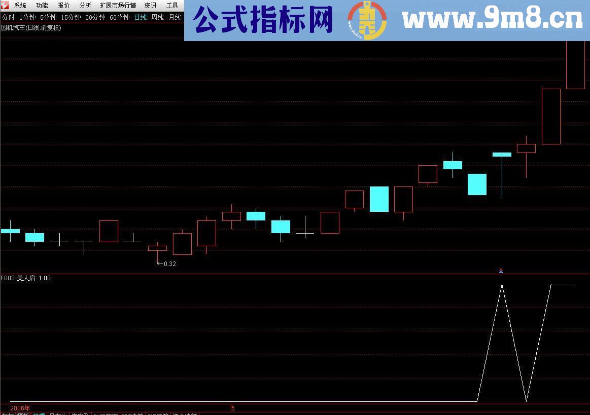 通达信经典上涨形态美人肩副图选股源码指标